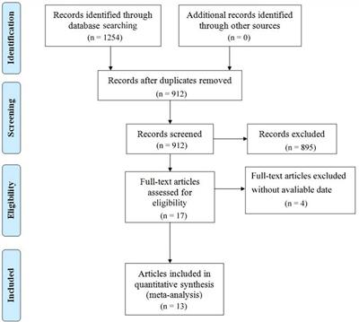 Risk factors for postoperative myasthenia gravis in patients with thymoma without myasthenia gravis: A systematic review and meta-analysis